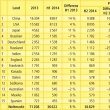 Tab. 1: Die Top 15 Pkw-Märkte (Verkäufe in 1 000 Fahrzeugen) Tab. 2: Welt-Pkw-Markt nach Regionen (Verkäufe in 1 000 Fahrzeugen) Tab. 3: Welt-Pkw-Markt (in 1 000 Fahrzeugen)